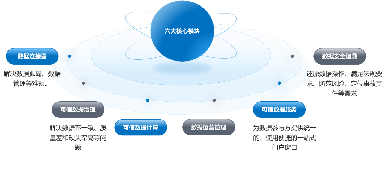 可信数据计算